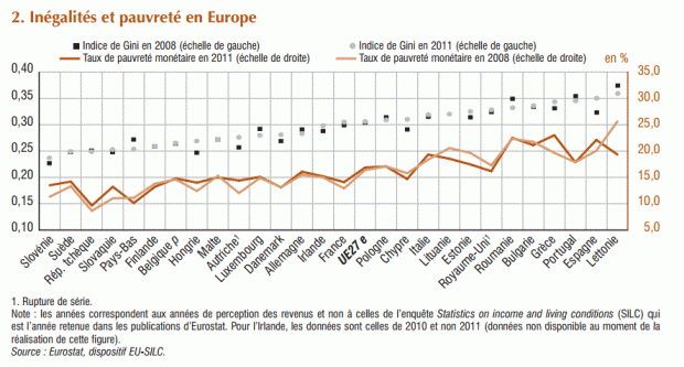 Inegalités dans les etats européens, d'apres la publication de l'INSEE